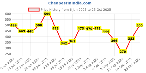 flipkart.com ECOVIVE Electric Hair Straightener Comb, PTC Technology Temperature Control, For Men & Women Hair Straightener Price History Graph from 6 Jun 2025 to 25 Oct 2025