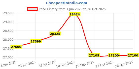 flipkart.com luminous EcoVolt1050+ILTT26060 Tubular Inverter Battery luminous Price History Graph from 1 Jun 2025 to 26 Oct 2025