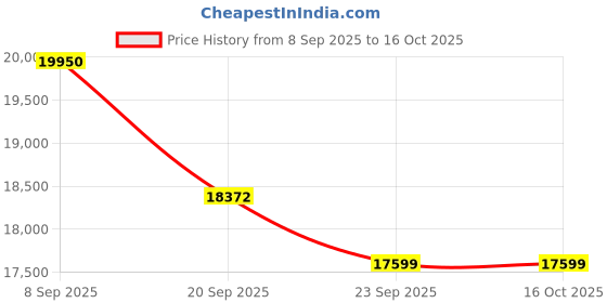 flipkart.com luminous ECOVOLT1050+RC18000 Tubular Inverter Battery luminous Price History Graph from 8 Sep 2025 to 16 Oct 2025