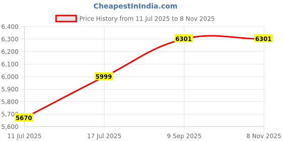 flipkart.com luminous EcoWatt + 1050 Square Wave Inverter luminous Price History Graph from 11 Jul 2025 to 8 Nov 2025
