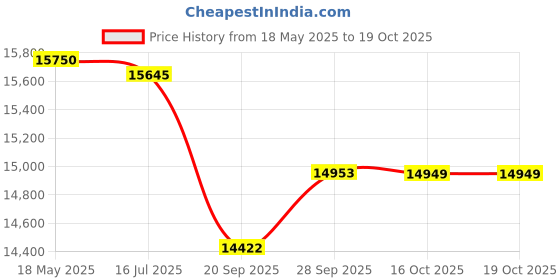 flipkart.com luminous EcoWatt Neo 700+RC16000 BC 16048ST Square Wave Inverter luminous Price History Graph from 18 May 2025 to 18 Oct 2025