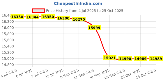 flipkart.com luminous EcoWatt Neo 800+RC16000+TX100S Tubular Inverter Battery luminous Price History Graph from 4 Jul 2025 to 25 Oct 2025