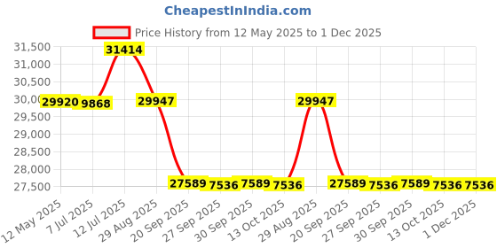 flipkart.com luminous EcoWatt1250+ILTT26060 Tubular Inverter Battery luminous Price History Graph from 12 May 2025 to 1 Dec 2025