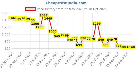flipkart.com ECOWIN Double Layer Air Cooler: Advanced Cooling for Maximum Comfort Cooler Price History Graph from 27 May 2025 to 9 Oct 2025
