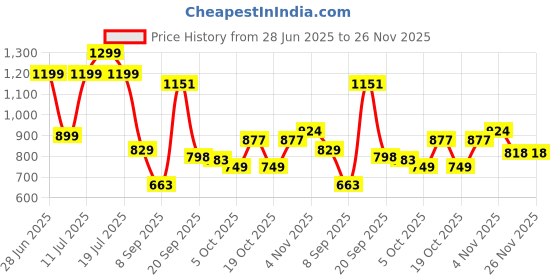 flipkart.com ECOWIN Portable Air Conditioner Fan, Mini Evaporative Air Cooler Cooler Price History Graph from 28 Jun 2025 to 25 Nov 2025