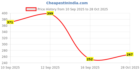 flipkart.com ecowuud 15-BY-10-RECTUNGULAR-TRAY Tray ecowuud Price History Graph from 10 Sep 2025 to 28 Oct 2025