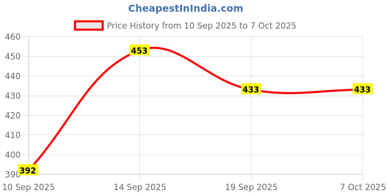 flipkart.com ecowuud Empty Cutlery Hard Case Cover Case ecowuud Price History Graph from 10 Sep 2025 to 6 Oct 2025