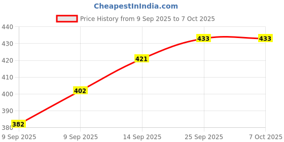 flipkart.com ecowuud FOLDING-TRAY Tray Serving Set ecowuud Price History Graph from 9 Sep 2025 to 7 Oct 2025