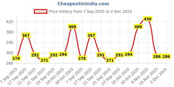 flipkart.com ecowuud HEZA-PLATE Tray ecowuud Price History Graph from 7 Sep 2025 to 1 Dec 2025