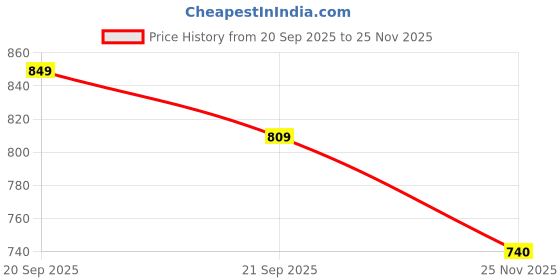 flipkart.com ecowuud PATHI-TRAT-SET-OF3PATHI-TRAT-SET-OF3 Tray ecowuud Price History Graph from 20 Sep 2025 to 25 Nov 2025
