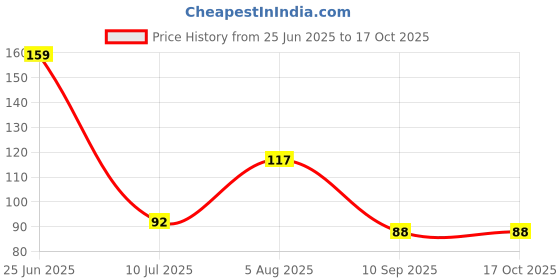 flipkart.com ecozias Solid Beanie ecozias Price History Graph from 25 Jun 2025 to 16 Oct 2025