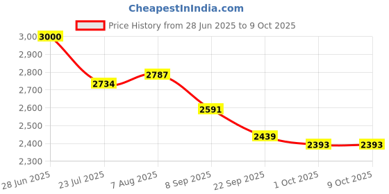 flipkart.com ECP Surgical Dental Medical Optical Binocular Loupe 4X In Metal Frame Binoculars Price History Graph from 28 Jun 2025 to 9 Oct 2025