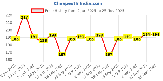 flipkart.com ecraftindia '7 Rules Of Life'' Motivational Quotes Digital Printed Art Ink 14 inch x 10 inch Painting ecraftindia Price History Graph from 2 Jun 2025 to 24 Nov 2025