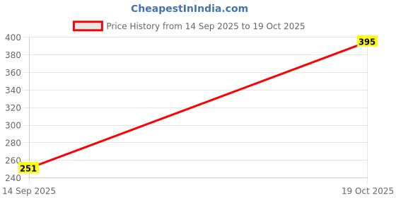 flipkart.com ecraftindia Bhaiya Bhabhi D1846 Assorted Rakhi Set ecraftindia Price History Graph from 14 Sep 2025 to 19 Oct 2025