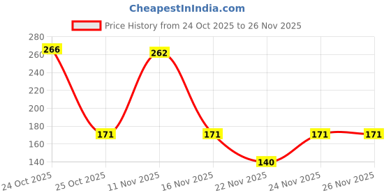 flipkart.com ecraftindia Bhaiya Bhabhi D1913 Assorted Rakhi Set ecraftindia Price History Graph from 24 Oct 2025 to 26 Nov 2025