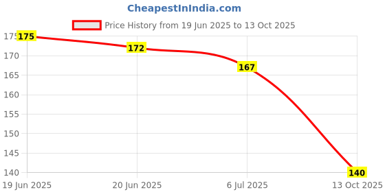 flipkart.com ecraftindia Bhaiya Bhabhi D940P6C6 Assorted RakhiSet ecraftindia Price History Graph from 19 Jun 2025 to 13 Oct 2025