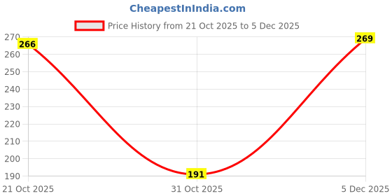 flipkart.com ecraftindia Bhaiya Bhabhi Rakhi Pastiche Assorted Rakhi Set ecraftindia Price History Graph from 21 Oct 2025 to 4 Dec 2025
