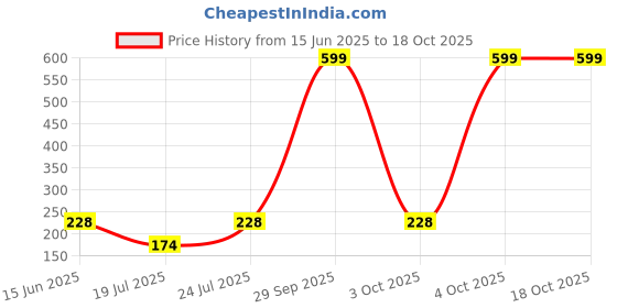 flipkart.com ecraftindia Bowl Shape Crystal Tea Light Holder - Large Crystal Table Diya ecraftindia Price History Graph from 15 Jun 2025 to 18 Oct 2025