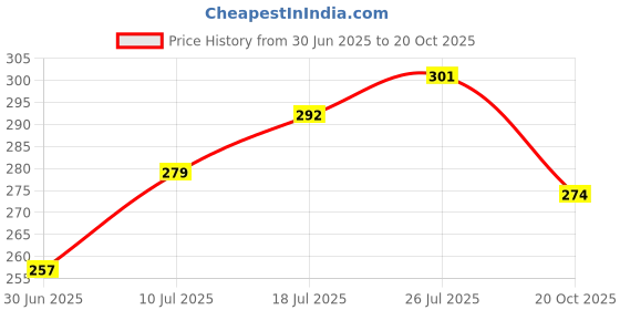 flipkart.com ecraftindia Bracelet D1434P6C6CC1 Assorted RakhiSet ecraftindia Price History Graph from 30 Jun 2025 to 20 Oct 2025