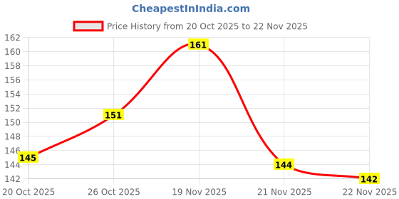 flipkart.com ecraftindia D1817 Assorted Rakhi Set ecraftindia Price History Graph from 20 Oct 2025 to 22 Nov 2025