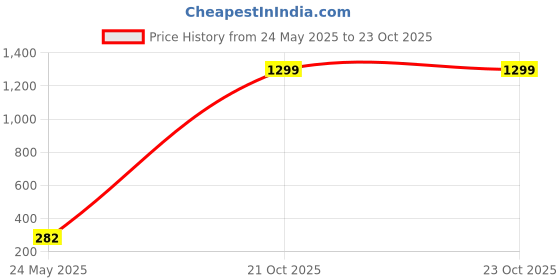 flipkart.com ecraftindia Deer with Glass Iron Tealight Holder ecraftindia Price History Graph from 24 May 2025 to 21 Oct 2025