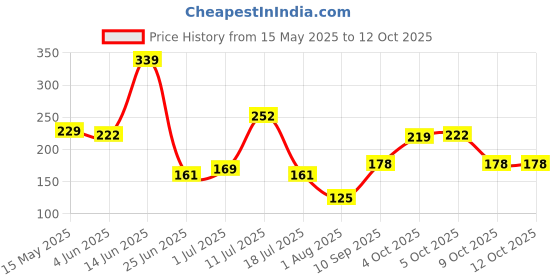 flipkart.com ecraftindia Designer D1203 Assorted RakhiSet ecraftindia Price History Graph from 15 May 2025 to 12 Oct 2025