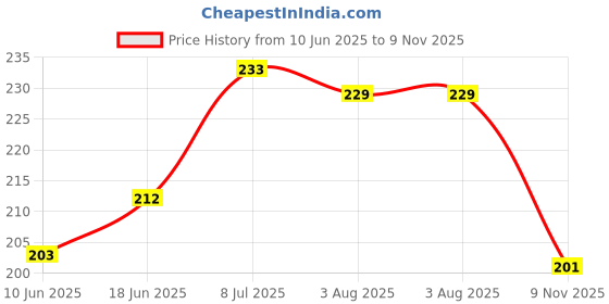 flipkart.com ecraftindia Designer D1210 Assorted RakhiSet ecraftindia Price History Graph from 10 Jun 2025 to 9 Nov 2025