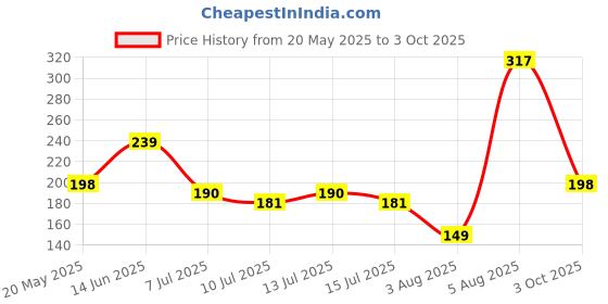 flipkart.com ecraftindia Designer D1212 Assorted RakhiSet ecraftindia Price History Graph from 20 May 2025 to 3 Oct 2025