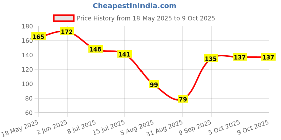 flipkart.com ecraftindia Designer D1213 Assorted Rakhi, Chawal Roli PackSet ecraftindia Price History Graph from 18 May 2025 to 8 Oct 2025