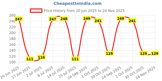 flipkart.com ecraftindia Designer D1218 Assorted Rakhi Set ecraftindia Price History Graph from 20 Jun 2025 to 24 Nov 2025