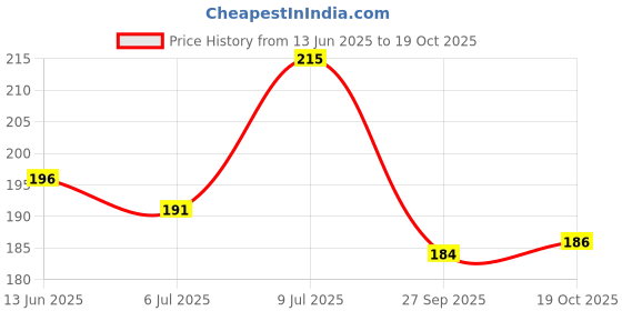flipkart.com ecraftindia Designer D1224 Assorted RakhiSet ecraftindia Price History Graph from 13 Jun 2025 to 19 Oct 2025