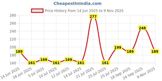 flipkart.com ecraftindia Designer D1225 Assorted Rakhi Set ecraftindia Price History Graph from 14 Jun 2025 to 9 Nov 2025
