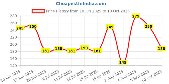 flipkart.com ecraftindia Designer D1230 Assorted RakhiSet ecraftindia Price History Graph from 10 Jun 2025 to 10 Oct 2025