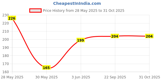 flipkart.com ecraftindia Designer D1231 Assorted RakhiSet ecraftindia Price History Graph from 28 May 2025 to 30 Oct 2025
