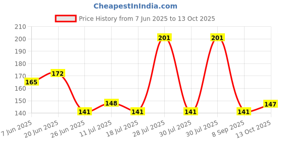 flipkart.com ecraftindia Designer D1271_ECI Assorted Rakhi, Chawal Roli PackSet ecraftindia Price History Graph from 7 Jun 2025 to 13 Oct 2025