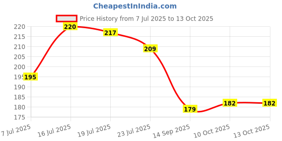 flipkart.com ecraftindia Designer D1276_ECI Assorted Rakhi, Chawal Roli PackSet ecraftindia Price History Graph from 7 Jul 2025 to 10 Oct 2025