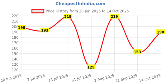 flipkart.com ecraftindia Designer D1380P6 Assorted Rakhi Set ecraftindia Price History Graph from 20 Jun 2025 to 14 Oct 2025