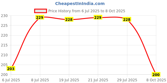 flipkart.com ecraftindia Designer D1507 Assorted Rakhi Set ecraftindia Price History Graph from 6 Jul 2025 to 8 Oct 2025