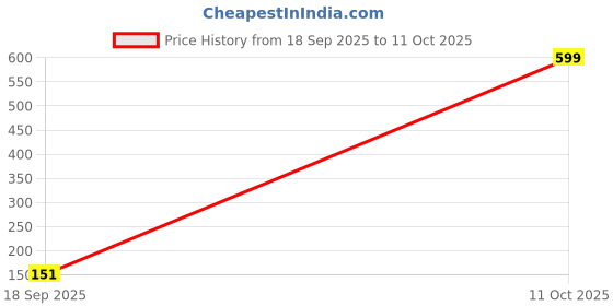 flipkart.com ecraftindia Designer D1814 Assorted Rakhi Set ecraftindia Price History Graph from 18 Sep 2025 to 11 Oct 2025