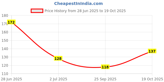 flipkart.com ecraftindia Designer D653P1C1 Assorted, Zardosi Chawal Roli Pack, Rakhi, Greeting CardSet ecraftindia Price History Graph from 28 Jun 2025 to 19 Oct 2025