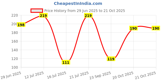 flipkart.com ecraftindia Designer D858P6C6 Assorted RakhiSet ecraftindia Price History Graph from 29 Jun 2025 to 20 Oct 2025