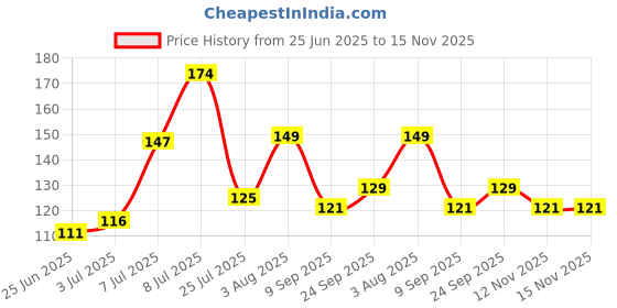flipkart.com ecraftindia Designer D882P6 Assorted RakhiSet ecraftindia Price History Graph from 25 Jun 2025 to 15 Nov 2025