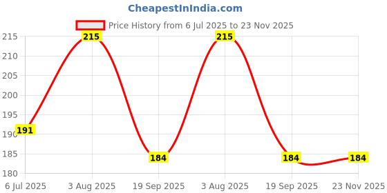 flipkart.com ecraftindia Designer Rakhi Assorted Rakhi, Chawal Roli Pack Set ecraftindia Price History Graph from 6 Jul 2025 to 23 Nov 2025