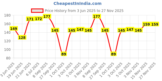 flipkart.com ecraftindia "Don't Wait For The Perfect Moment Take The Moment And Make It Perfect" Motivational Quote Satin Matt Texture UV Art Ink 35.56 cm x 25.4 cm Painting ecraftindia Price History Graph from 3 Jun 2025 to 26 Nov 2025