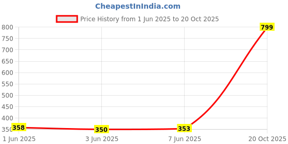 flipkart.com ecraftindia Glass 2 - Cup Tealight Holder Set ecraftindia Price History Graph from 1 Jun 2025 to 20 Oct 2025