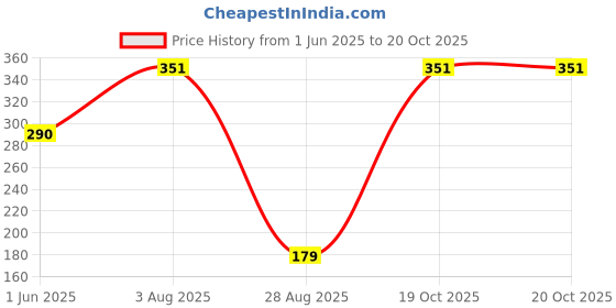 flipkart.com ecraftindia Glass - Jasmine Candle ecraftindia Price History Graph from 1 Jun 2025 to 19 Oct 2025