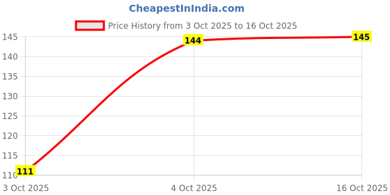 flipkart.com ecraftindia Kids D1711 Assorted Rakhi Set ecraftindia Price History Graph from 3 Oct 2025 to 16 Oct 2025