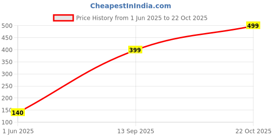 flipkart.com ecraftindia Lord Ganesha Tea Light Holder Aluminium Tealight Holder ecraftindia Price History Graph from 1 Jun 2025 to 22 Oct 2025
