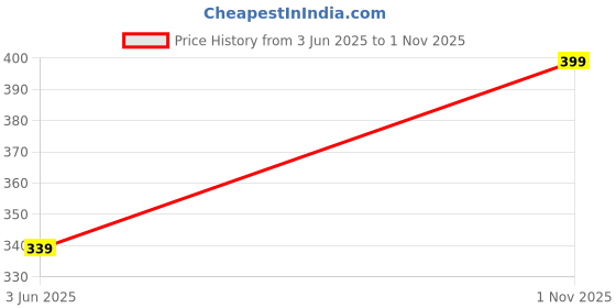 flipkart.com ecraftindia Merry Christmas Wreath with Red Berries Balls Flowers Hanging Ornaments Pack of 1 ecraftindia Price History Graph from 3 Jun 2025 to 1 Nov 2025