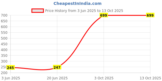 flipkart.com ecraftindia Message Pills Gift Set ecraftindia Price History Graph from 3 Jun 2025 to 13 Oct 2025